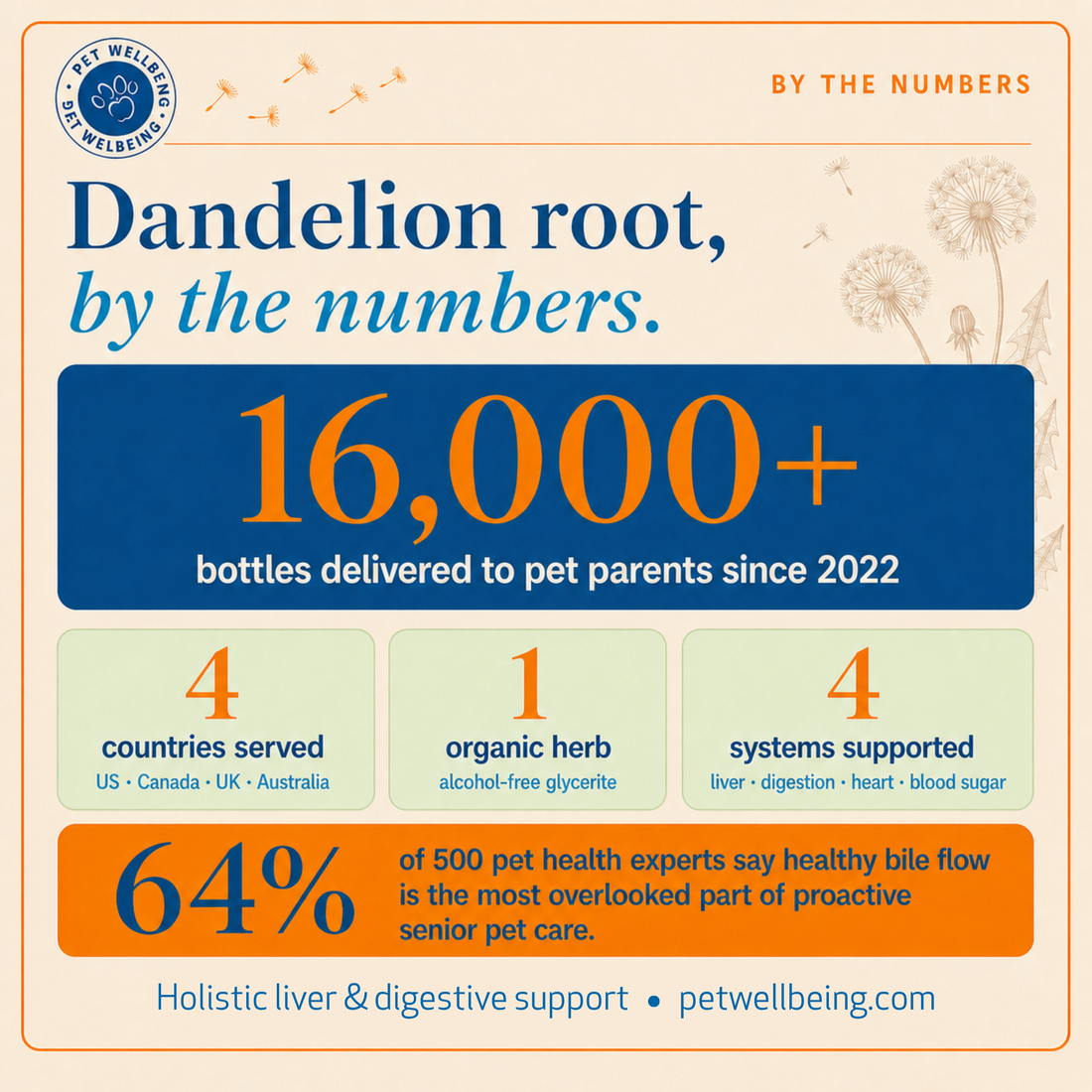 Title: Dandelion Root, By the Numbers: What 16,000+ Bottles (and 500 Pet Health Experts) Taught Us